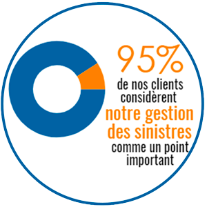 INOV Expat 95% de nos clients considèrent notre gestion des sinistres comme un important