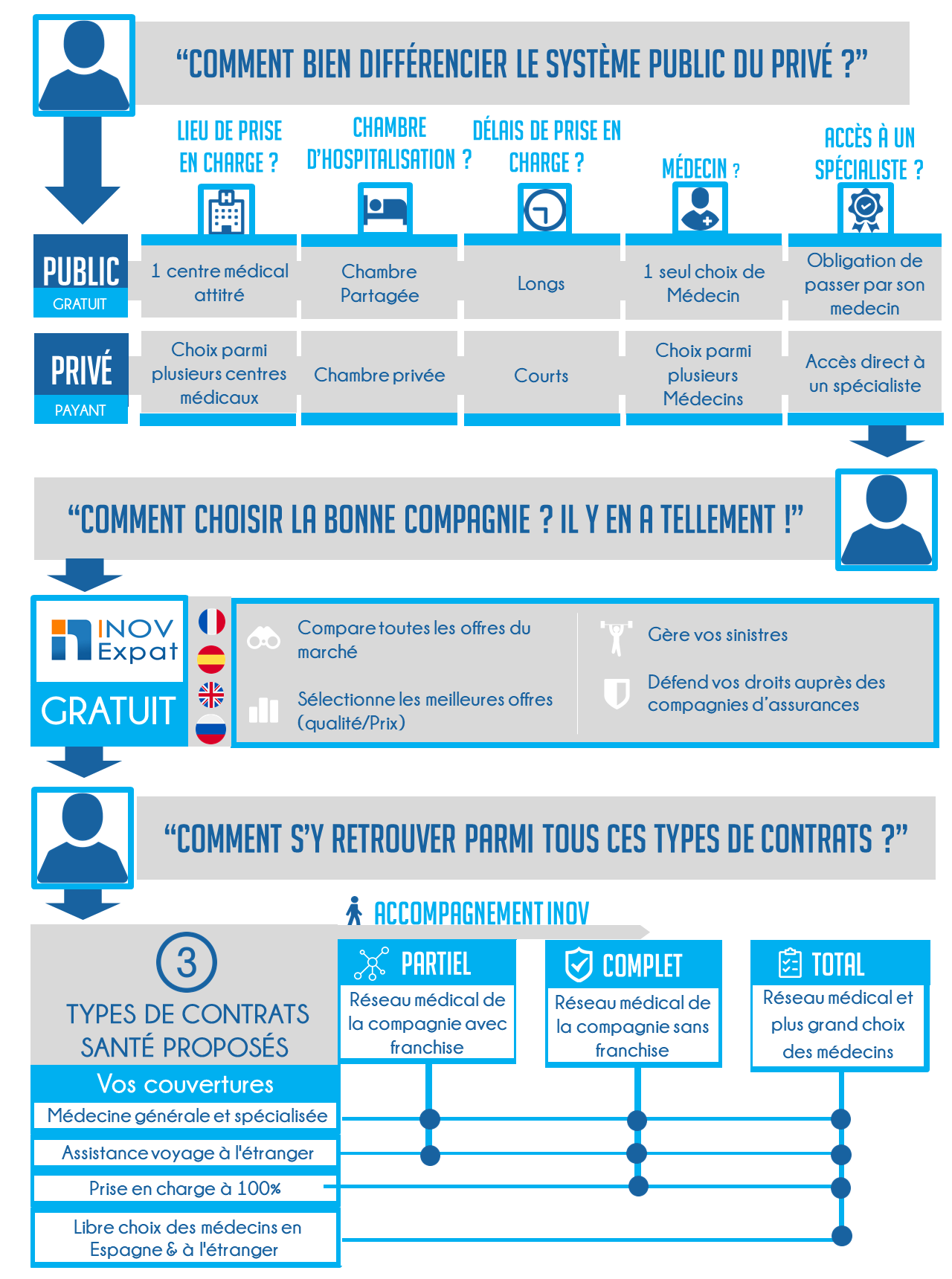 Assurance santé Espagne : schéma du système de santé espagnol ! 14