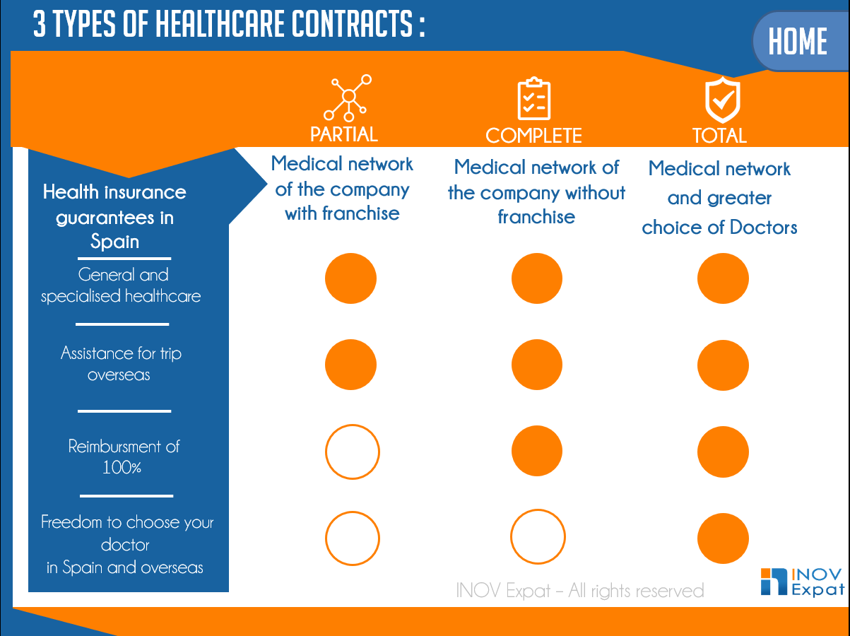 three type of health contract