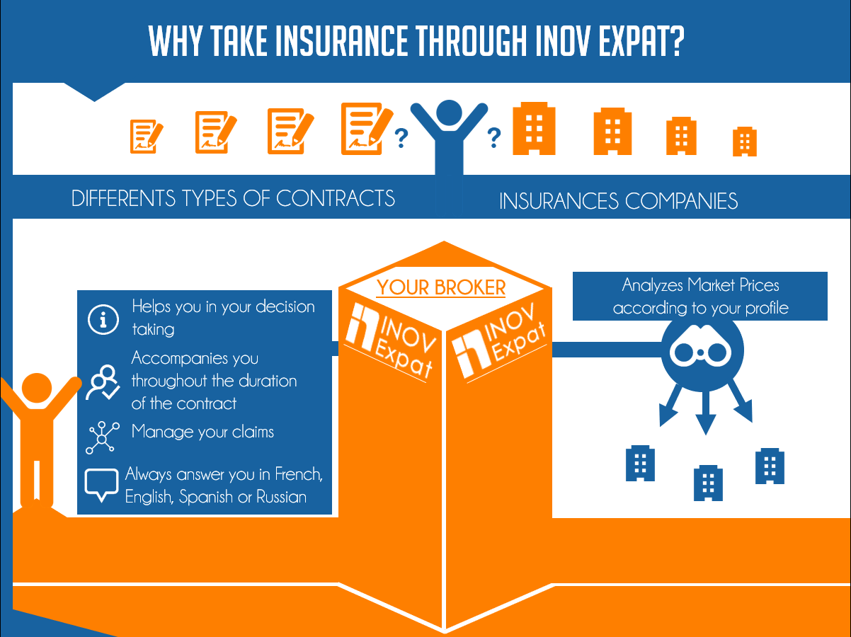 Why take insurance through inov expat