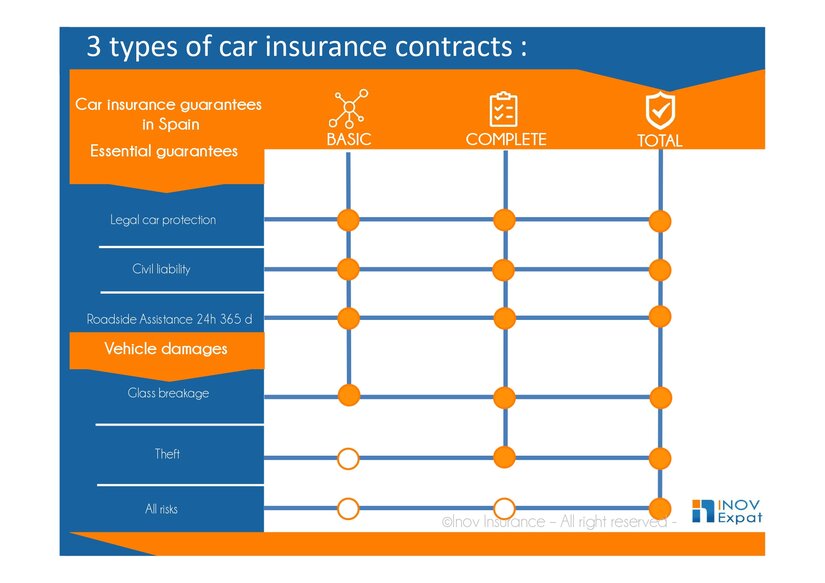 3 types of car insurance contracts