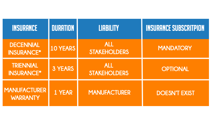 Construction insurance